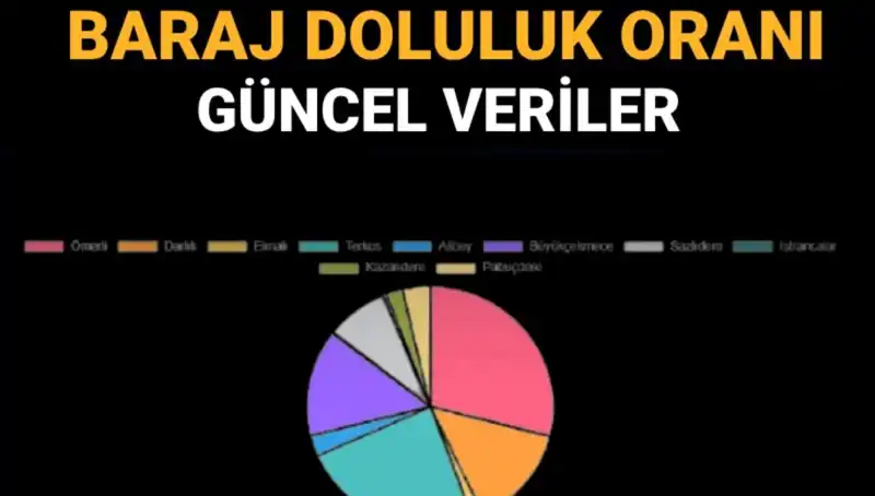 İstanbul Baraj Doluluk Oranları: Güncel Veriler ve Öğrenme Yöntemleri